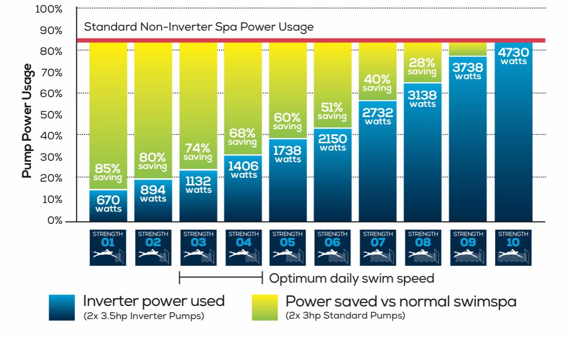Inverter power usage of swim spa